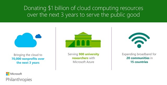Microsoft Promotes Public Cloud for Public Good Pledges $1 billion in Cloud Computing Resources
  