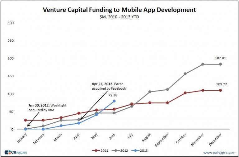 How Mobile Apps Are Becoming an Ideal Platform for Startups
  