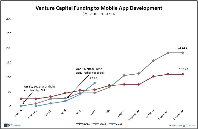 Venture Capital Funding Stats