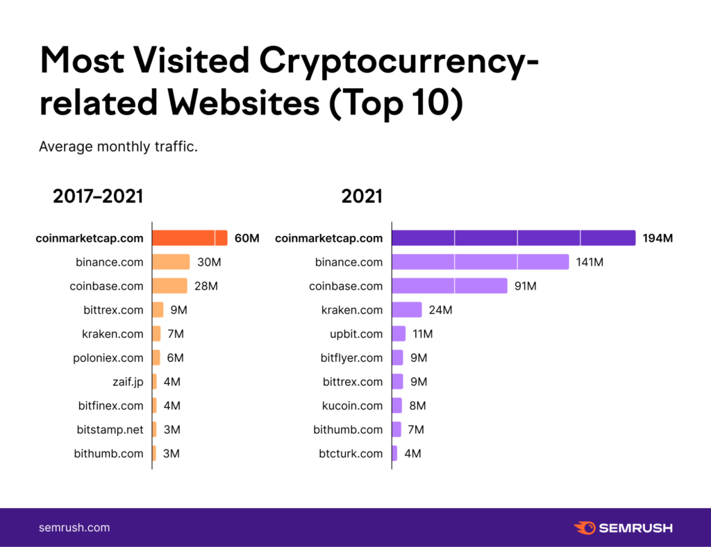 1Most Visited Cryptocurrency Exchanges Top 10