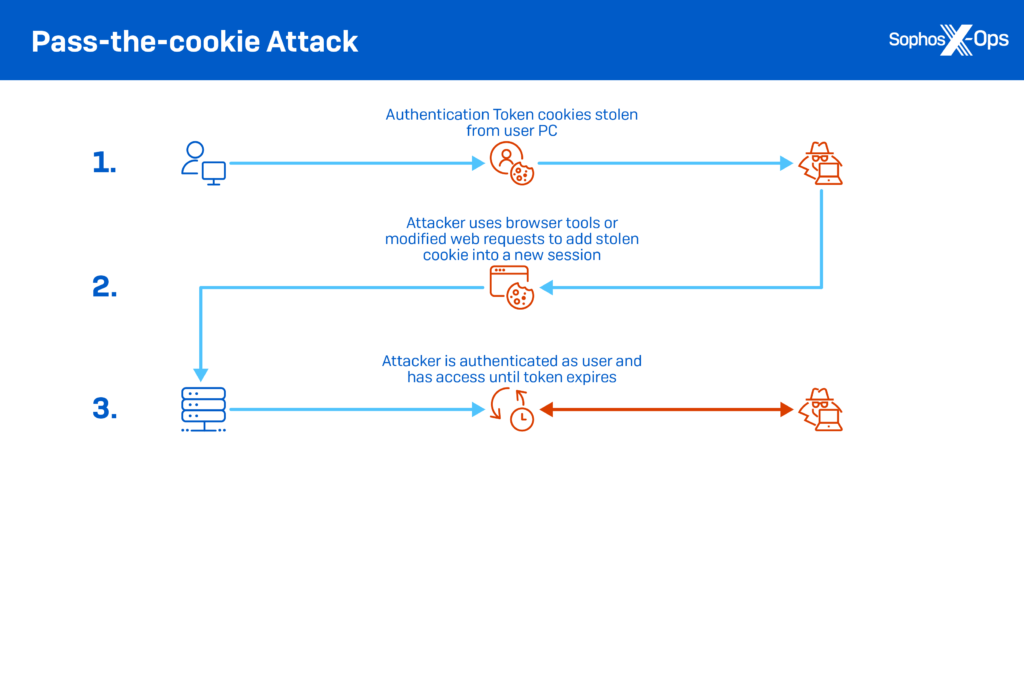 sophos-x-ops-pass-the-cookie-attack-1660x1104px@2x