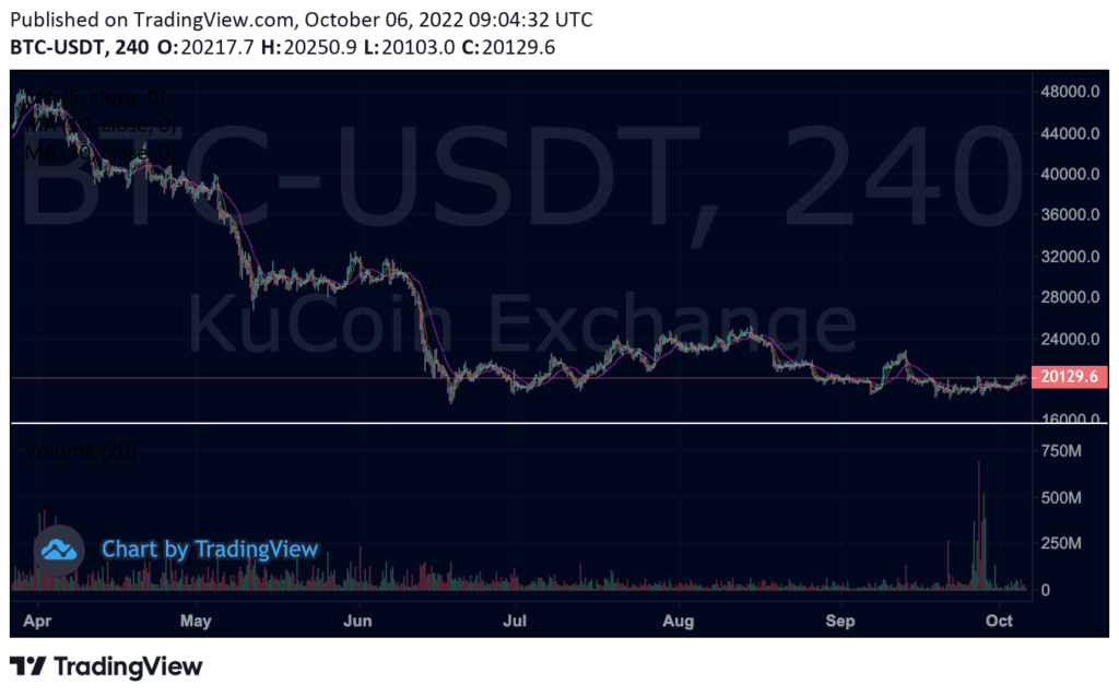 BTC/USDT price performance over the past six months | Source: KuCoin