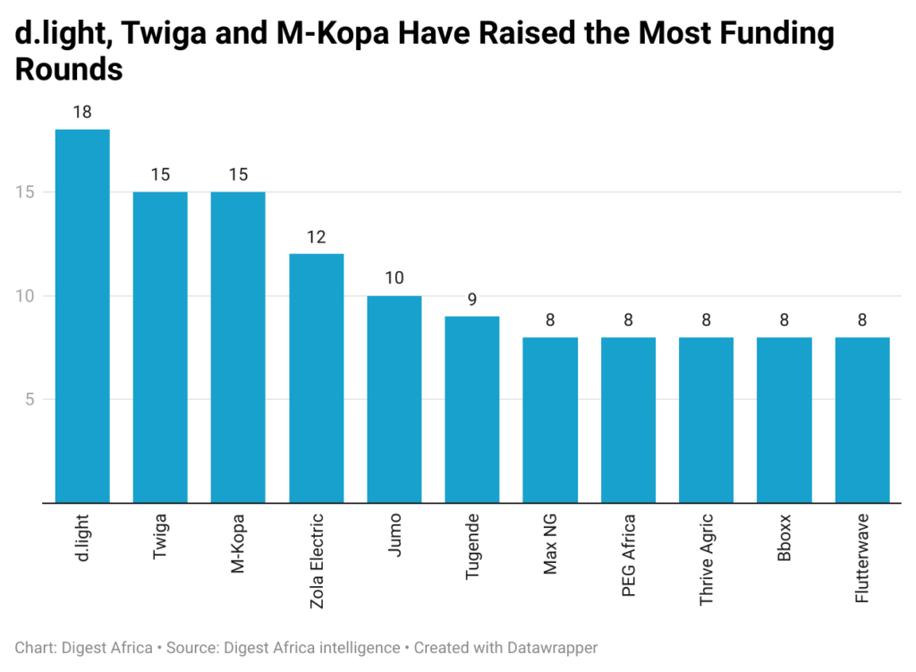 1SPRK-d-light-twiga-and-m-kopa-have-raised-the-most-funding-rounds
