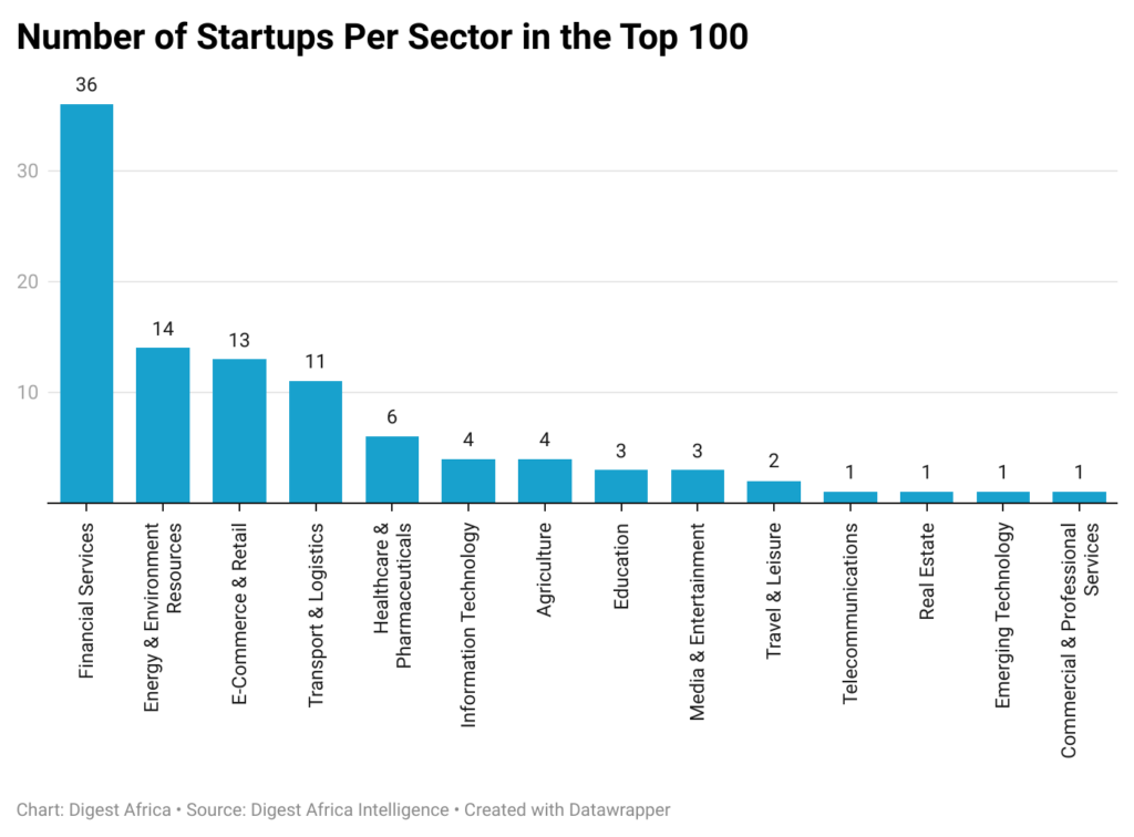 number-of-startups-per-sector-in-the-top-100