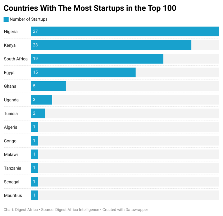 Nigeria Tops the List of 100 Most-funded African Startups
  