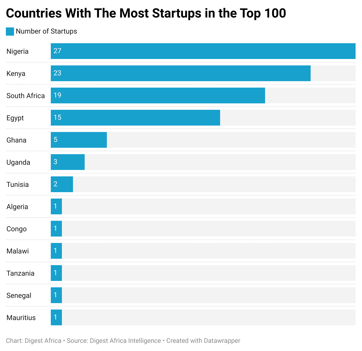 countries-with-the-most-startups-in-the-top-100