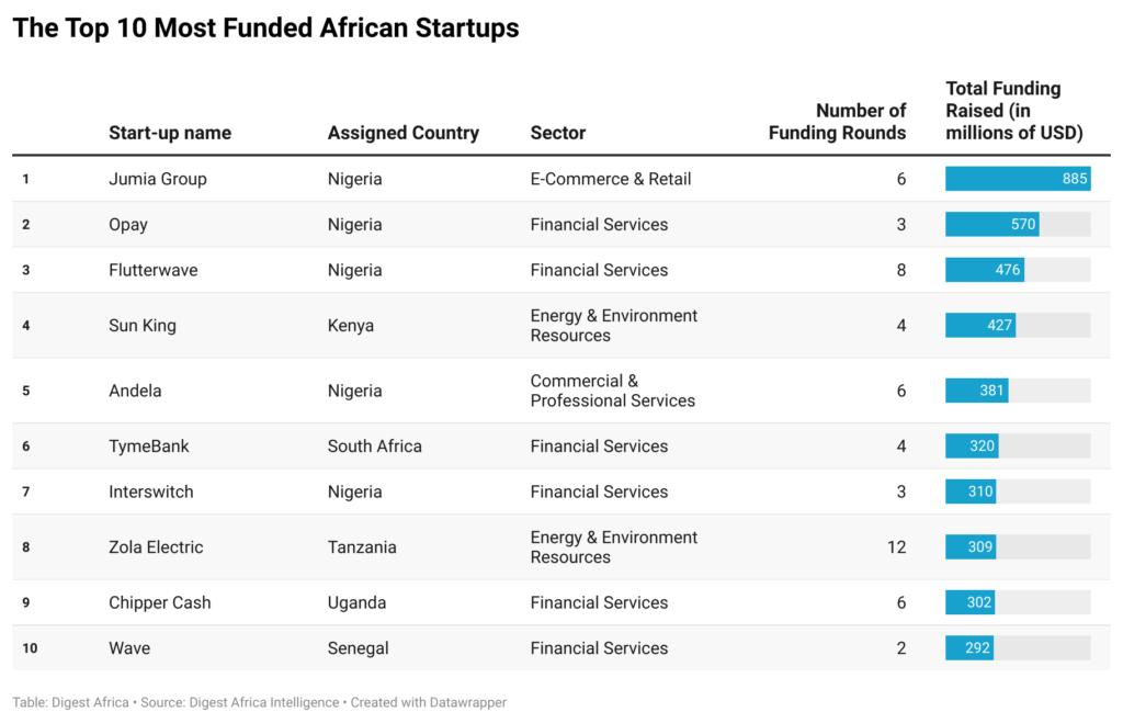 the-top-10-most-funded-african-startups-1