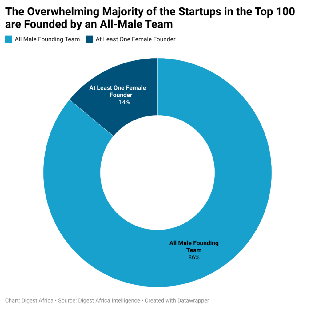 the-overwhelming-majority-of-the-startups-in-the-top-100-are-founded-by-an-all-male-team