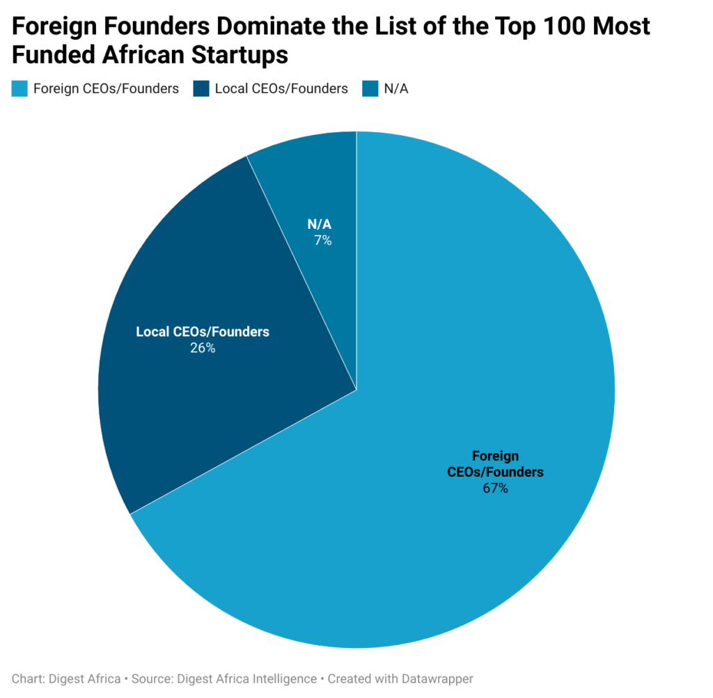 foreign-founders-dominate-the-list-of-the-top-100-most-funded-african-startups
