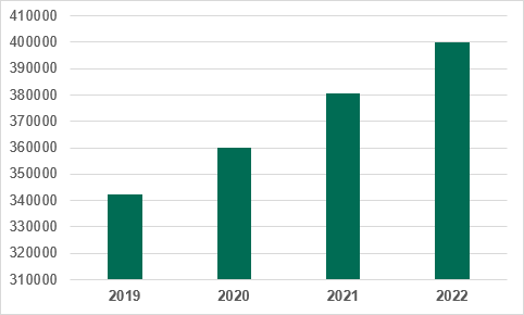 Average daily number of malicious files detected by Kaspersky security solutions from 2019 to 2022 (1st January – 31st October)