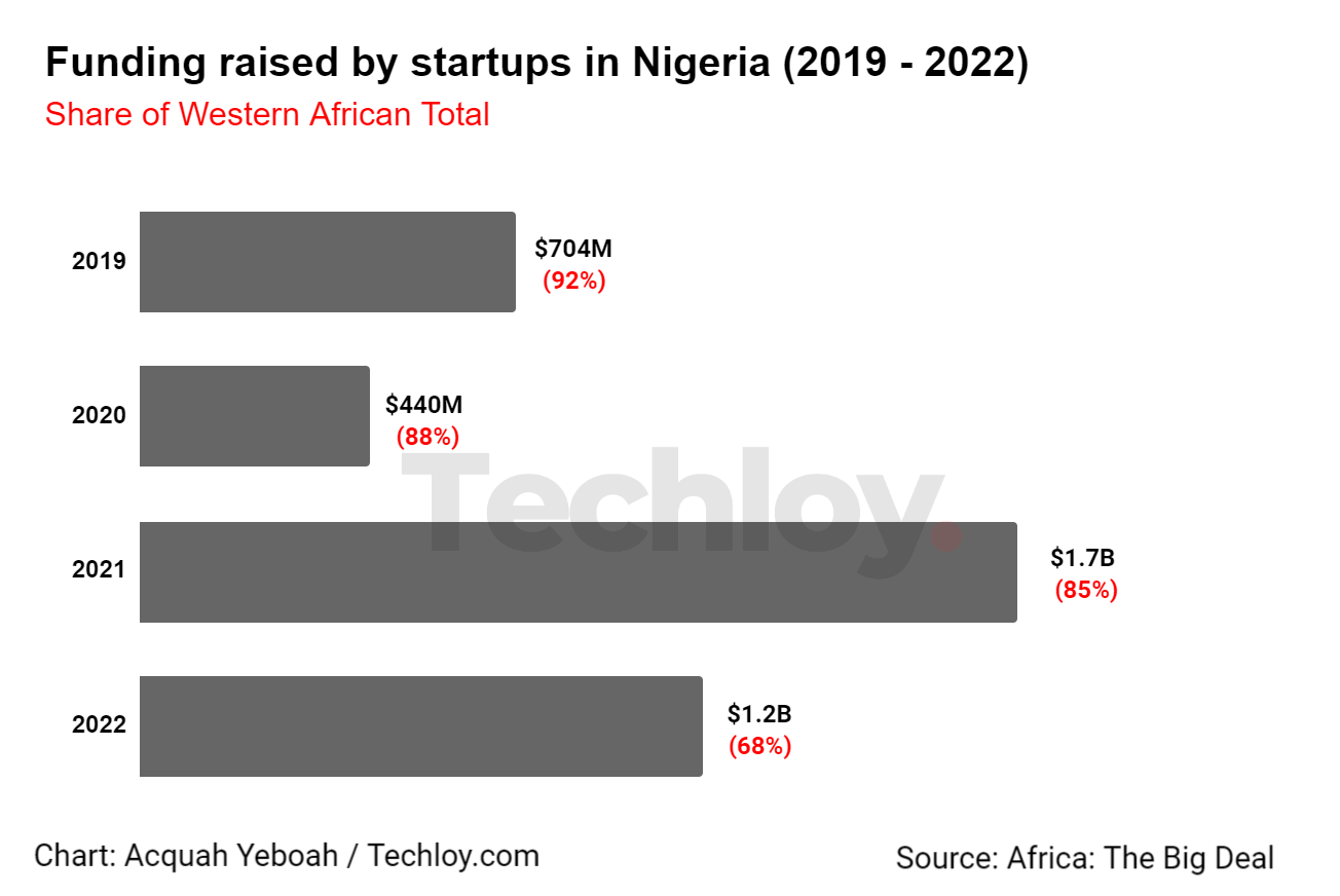 Funding-raised-by-Nigerian-startups--1-