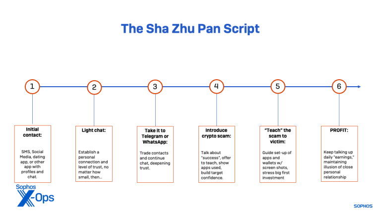 Criminals Leverage “As-a-Service” Business Model with Sha Zhu Pan Kits, Globally Expanding Cryptocurrency Fraud