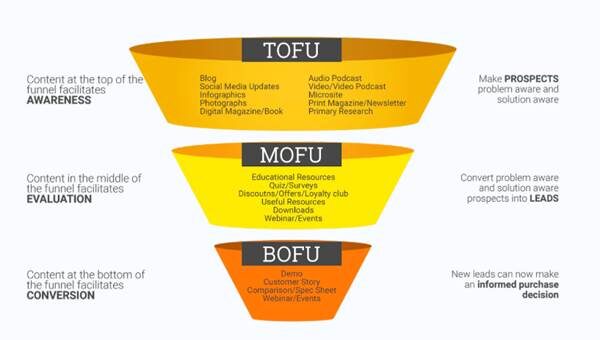 How Fintech Can Build a Multi-Channel Digital Game Plan 3 funnel