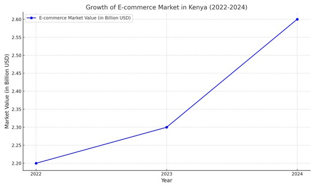 The e-commerce market's growth rate in Kenya.