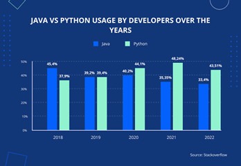 java and python