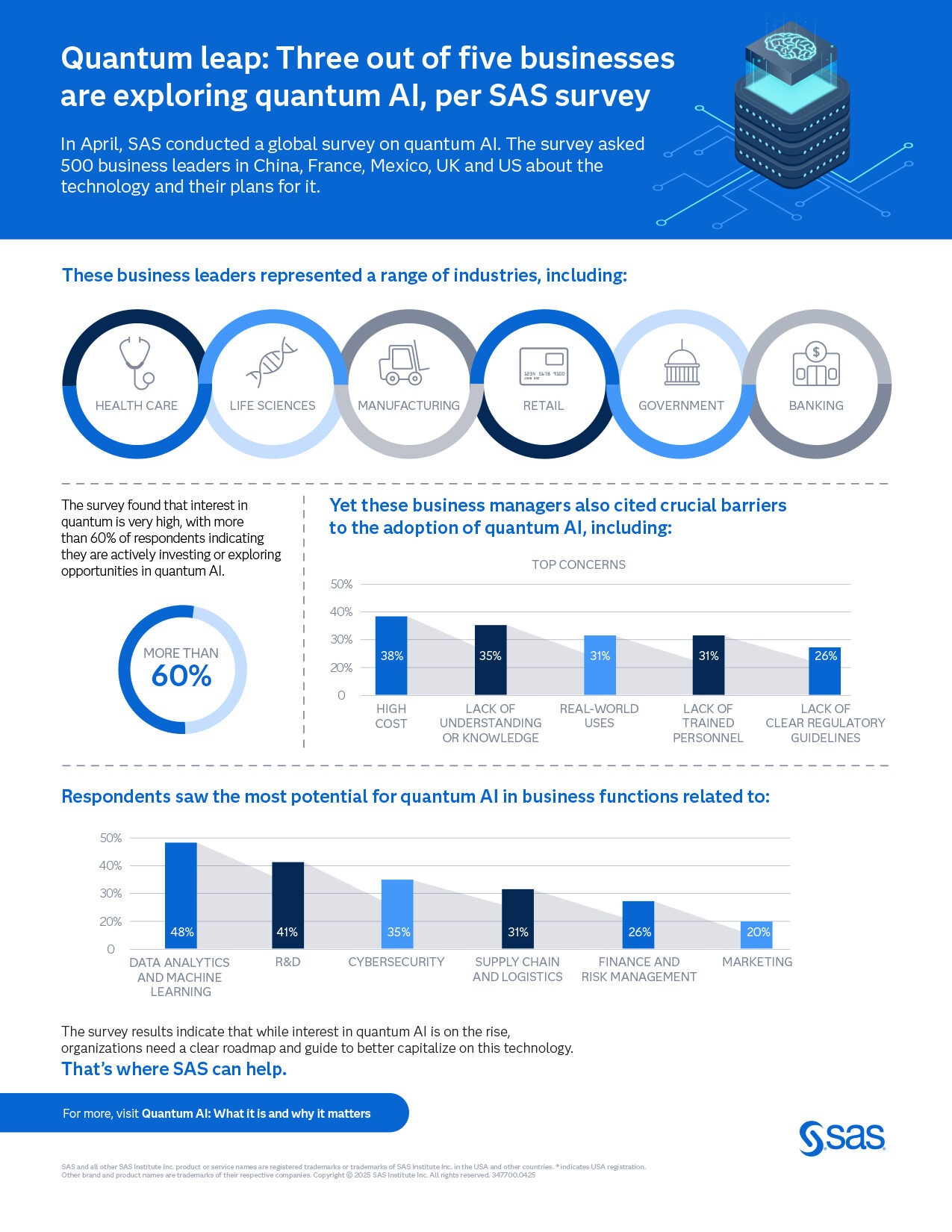 Quantum leap: Three out of five businesses are exploring quantum AI, per SAS survey 1 Quantum leap