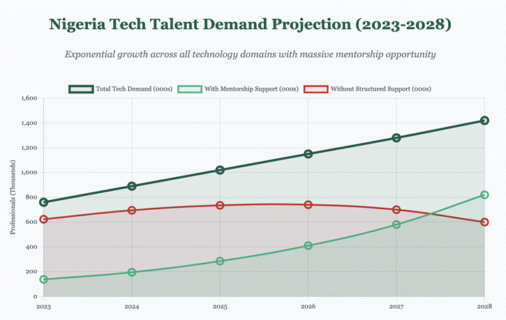 Building Effective Tech Mentorship Programs: Bridging the Skills Gap in Nigeria Markets 6 talent demand projection