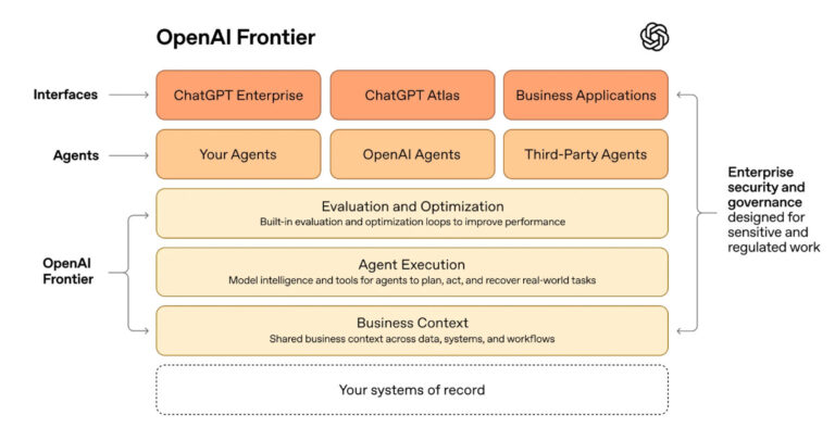 OpenAi Frontier