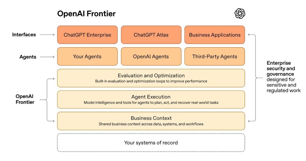 OpenAi Frontier
